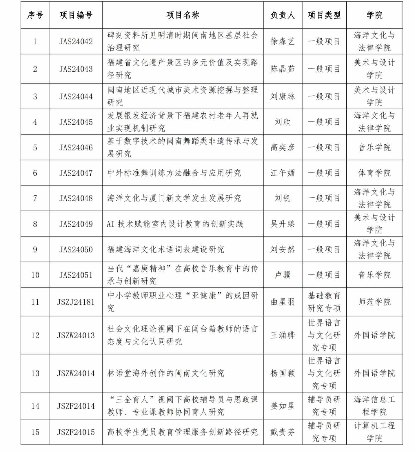 （新闻稿）我校15项课题喜获2024年度福建省教育系统哲学社会科学研究项目立项(1)(2)_01.png